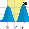 Lucy Point Creek tide chart for Thursday, May 26, 2022