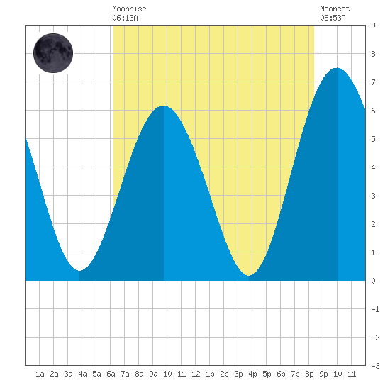 Lucy Point Creek tide chart for Monday, May 30, 2022