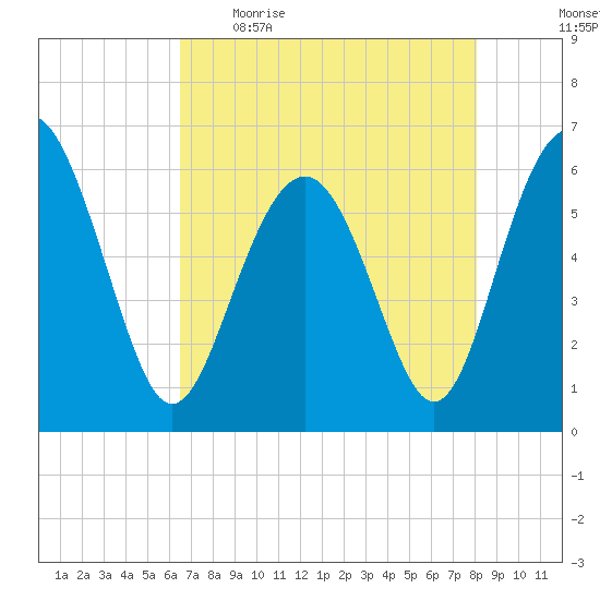 Lucy Point Creek tide chart for Wednesday, May 4, 2022