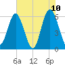 Lucy Point Creek tide chart for Friday, June 10, 2022