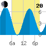 Lucy Point Creek tide chart for Monday, June 20, 2022