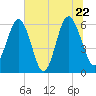 Lucy Point Creek tide chart for Wednesday, June 22, 2022