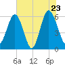 Lucy Point Creek tide chart for Thursday, June 23, 2022