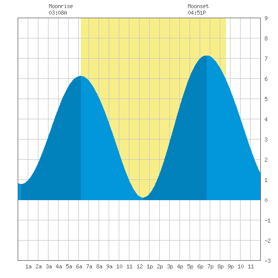 Lucy Point Creek tide chart for Friday, June 24, 2022