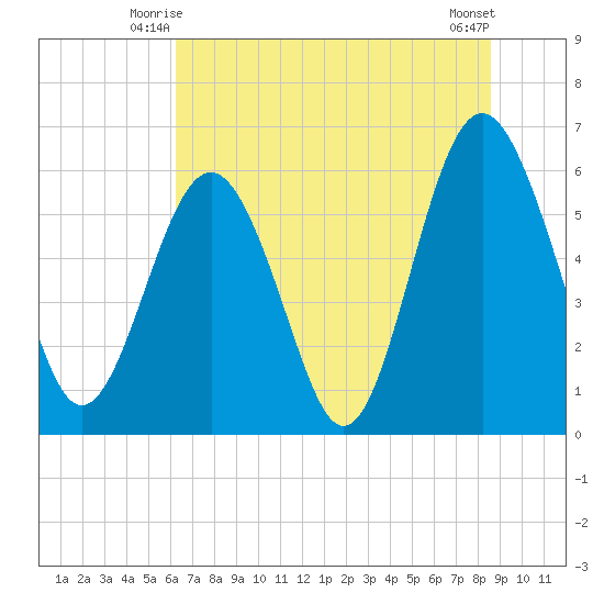 Lucy Point Creek tide chart for Sunday, June 26, 2022