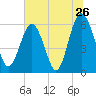 Lucy Point Creek tide chart for Sunday, June 26, 2022