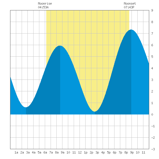 Lucy Point Creek tide chart for Monday, June 27, 2022