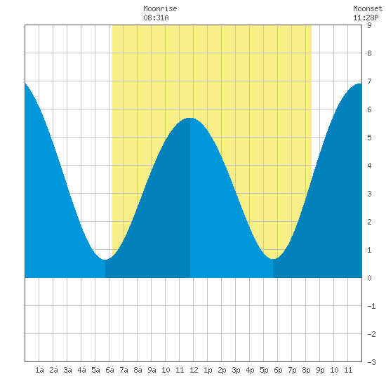Lucy Point Creek tide chart for Thursday, June 2, 2022