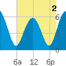 Lucy Point Creek tide chart for Thursday, June 2, 2022
