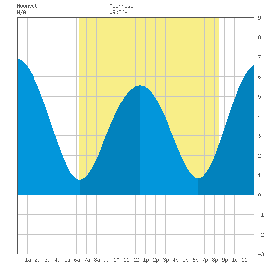 Lucy Point Creek tide chart for Friday, June 3, 2022