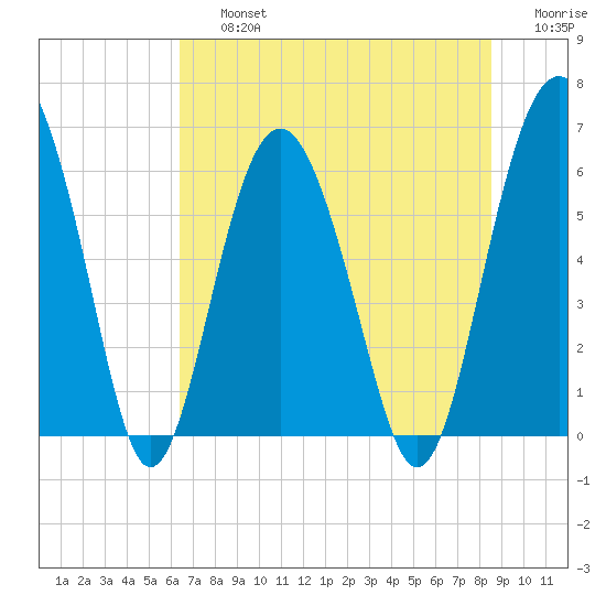 Lucy Point Creek tide chart for Friday, July 15, 2022