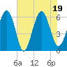 Lucy Point Creek tide chart for Tuesday, July 19, 2022