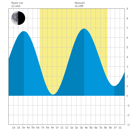 Lucy Point Creek tide chart for Wednesday, July 20, 2022