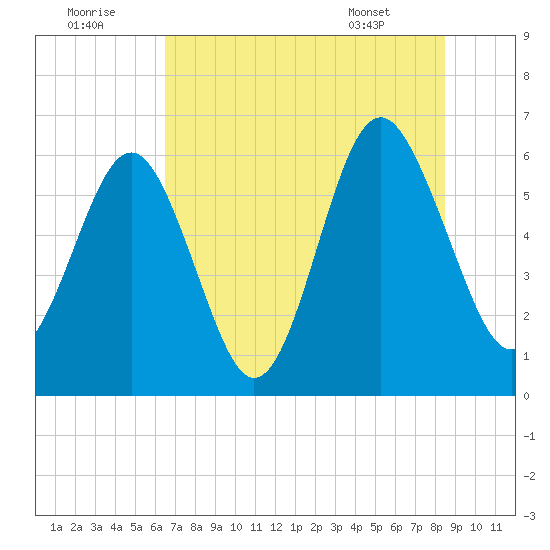 Lucy Point Creek tide chart for Friday, July 22, 2022