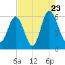 Lucy Point Creek tide chart for Saturday, July 23, 2022