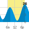 Lucy Point Creek tide chart for Tuesday, July 26, 2022