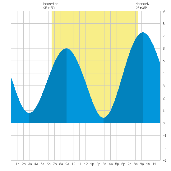 Lucy Point Creek tide chart for Wednesday, July 27, 2022