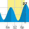 Lucy Point Creek tide chart for Wednesday, July 27, 2022