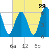Lucy Point Creek tide chart for Friday, July 29, 2022