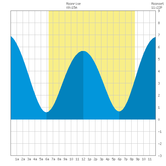 Lucy Point Creek tide chart for Saturday, July 2, 2022