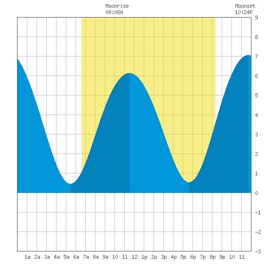 Lucy Point Creek tide chart for Sunday, July 31, 2022