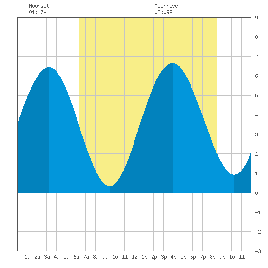 Lucy Point Creek tide chart for Thursday, July 7, 2022