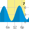 Lucy Point Creek tide chart for Thursday, July 7, 2022