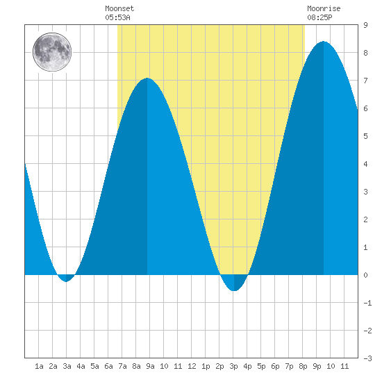 Lucy Point Creek tide chart for Thursday, August 11, 2022