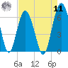 Lucy Point Creek tide chart for Thursday, August 11, 2022