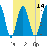 Lucy Point Creek tide chart for Sunday, August 14, 2022