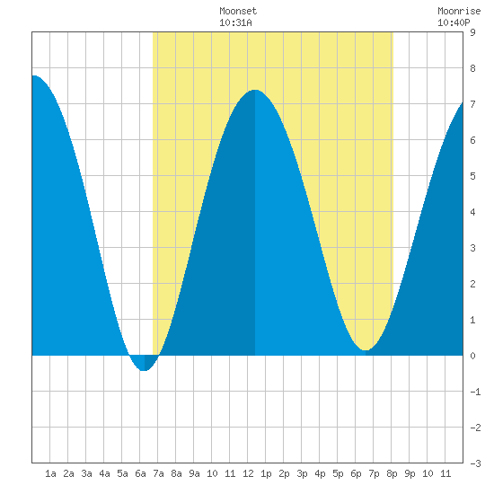Lucy Point Creek tide chart for Monday, August 15, 2022
