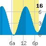 Lucy Point Creek tide chart for Tuesday, August 16, 2022