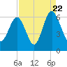 Lucy Point Creek tide chart for Monday, August 22, 2022