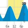 Lucy Point Creek tide chart for Thursday, August 25, 2022