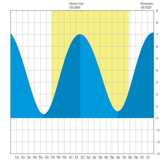 Lucy Point Creek tide chart for Tuesday, August 30, 2022