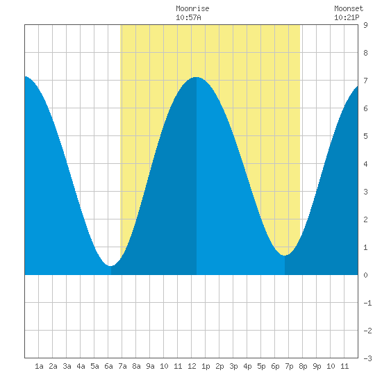 Lucy Point Creek tide chart for Wednesday, August 31, 2022