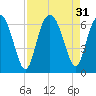 Lucy Point Creek tide chart for Wednesday, August 31, 2022