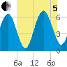 Lucy Point Creek tide chart for Friday, August 5, 2022