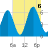 Lucy Point Creek tide chart for Saturday, August 6, 2022
