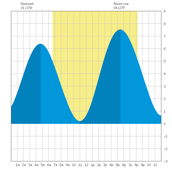 Lucy Point Creek tide chart for Sunday, August 7, 2022
