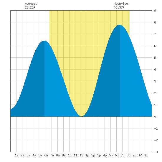 Lucy Point Creek tide chart for Monday, August 8, 2022
