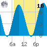 Lucy Point Creek tide chart for Saturday, September 10, 2022