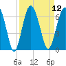 Lucy Point Creek tide chart for Monday, September 12, 2022