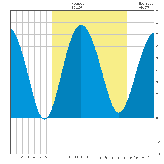 Lucy Point Creek tide chart for Tuesday, September 13, 2022