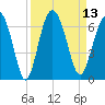 Lucy Point Creek tide chart for Tuesday, September 13, 2022