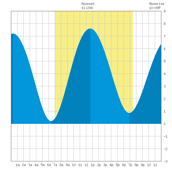 Lucy Point Creek tide chart for Wednesday, September 14, 2022