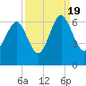 Lucy Point Creek tide chart for Monday, September 19, 2022