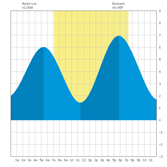 Lucy Point Creek tide chart for Tuesday, September 20, 2022