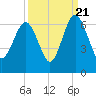 Lucy Point Creek tide chart for Wednesday, September 21, 2022