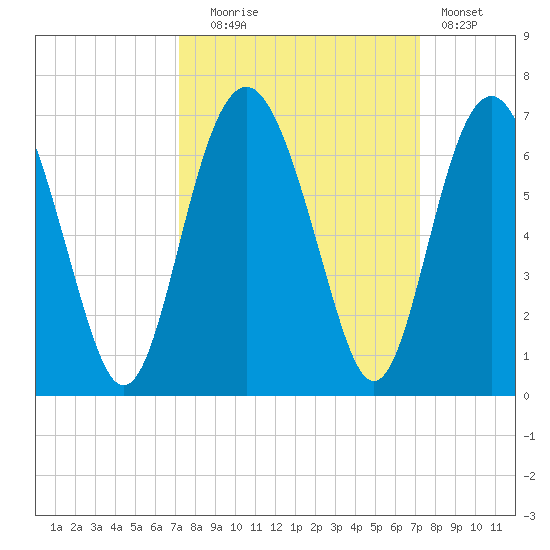 Lucy Point Creek tide chart for Tuesday, September 27, 2022